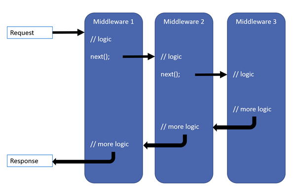 ../_images/request-delegate-pipeline.png